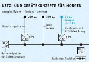 Schaubild: Netz- und Gerätekonzepte für morgen