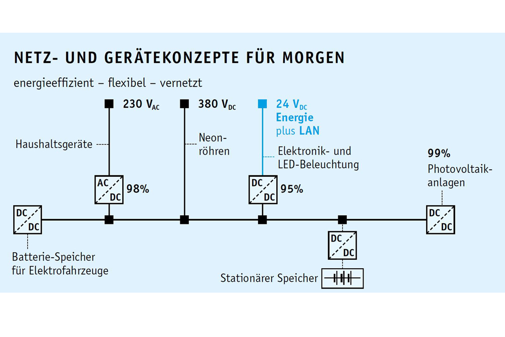 Schaubild: Netz- und Gerätekonzepte für morgen